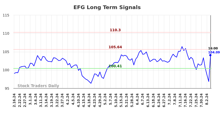 EFG Long Term Analysis for August 17 2024