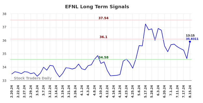 EFNL Long Term Analysis for August 17 2024