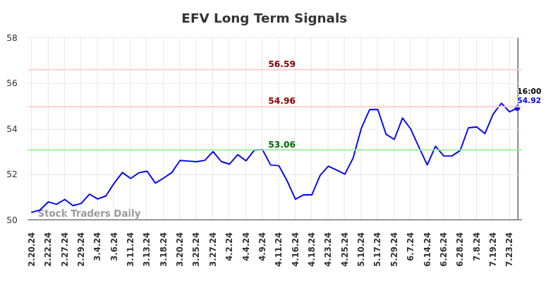 EFV Long Term Analysis for August 17 2024