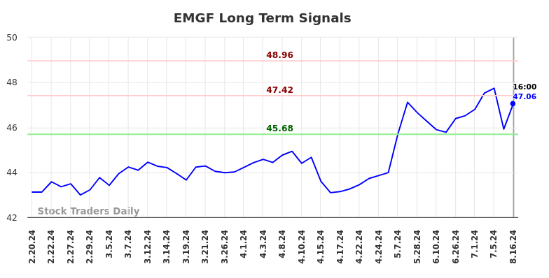 EMGF Long Term Analysis for August 17 2024