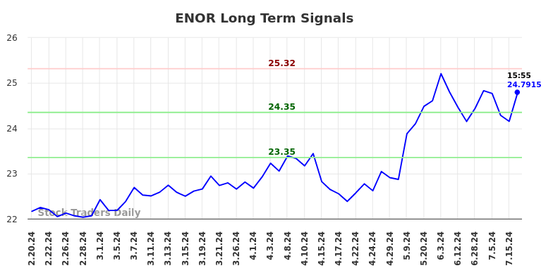 ENOR Long Term Analysis for August 17 2024