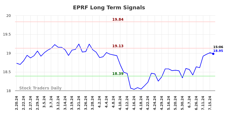 EPRF Long Term Analysis for August 17 2024