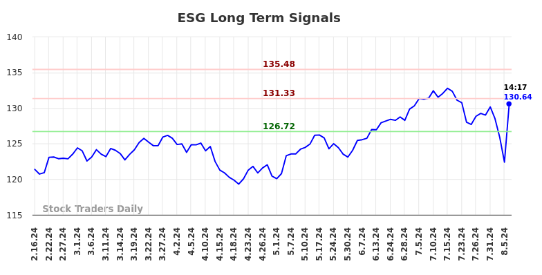 ESG Long Term Analysis for August 17 2024