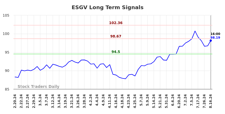 ESGV Long Term Analysis for August 17 2024