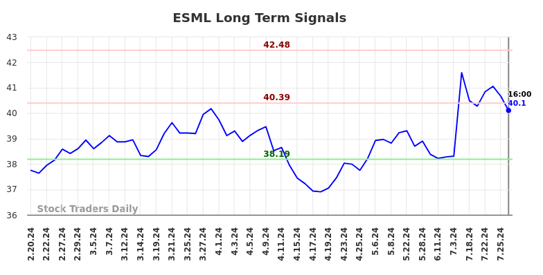 ESML Long Term Analysis for August 17 2024