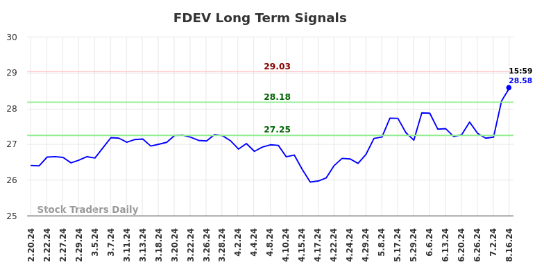 FDEV Long Term Analysis for August 17 2024