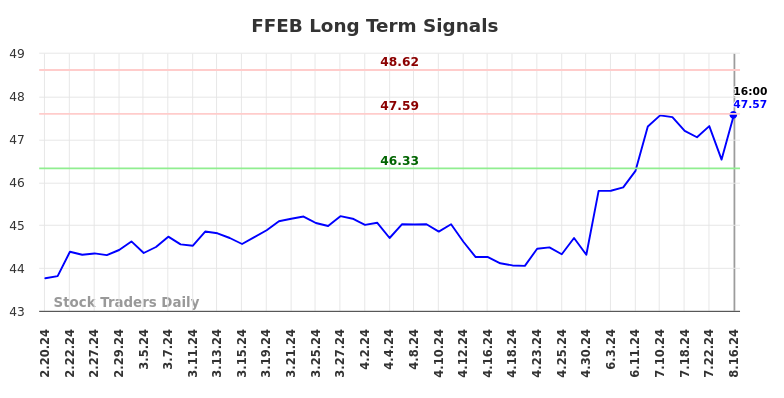 FFEB Long Term Analysis for August 17 2024