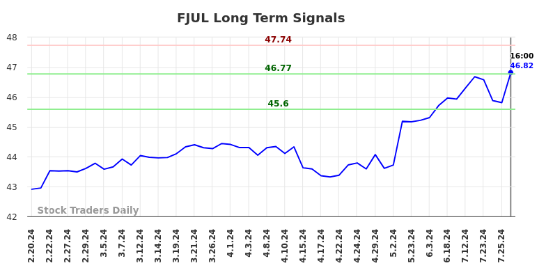 FJUL Long Term Analysis for August 17 2024