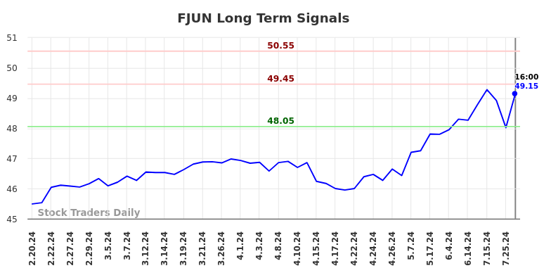 FJUN Long Term Analysis for August 17 2024