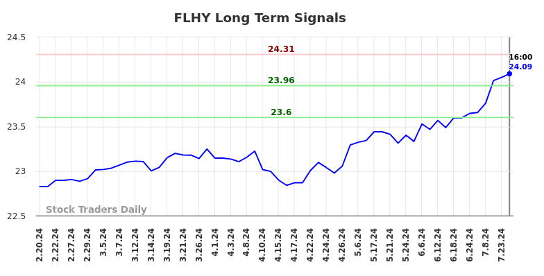 FLHY Long Term Analysis for August 17 2024