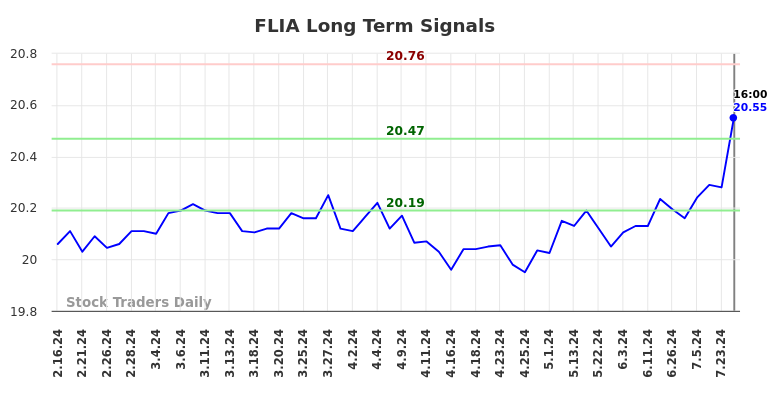 FLIA Long Term Analysis for August 17 2024