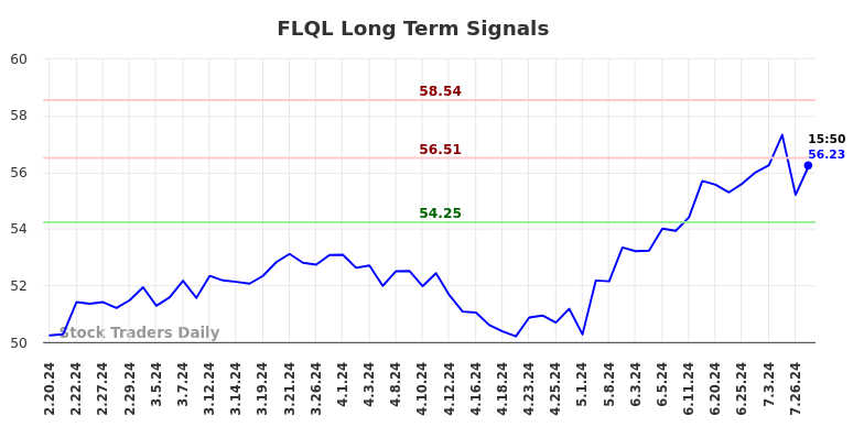 FLQL Long Term Analysis for August 17 2024