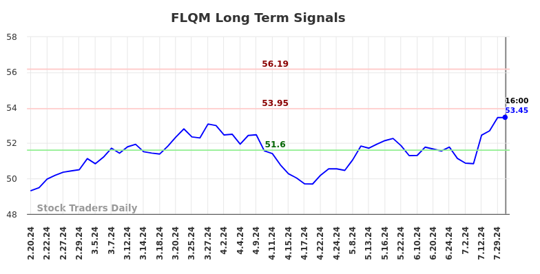 FLQM Long Term Analysis for August 17 2024