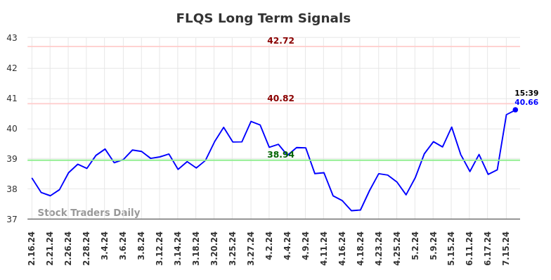 FLQS Long Term Analysis for August 17 2024