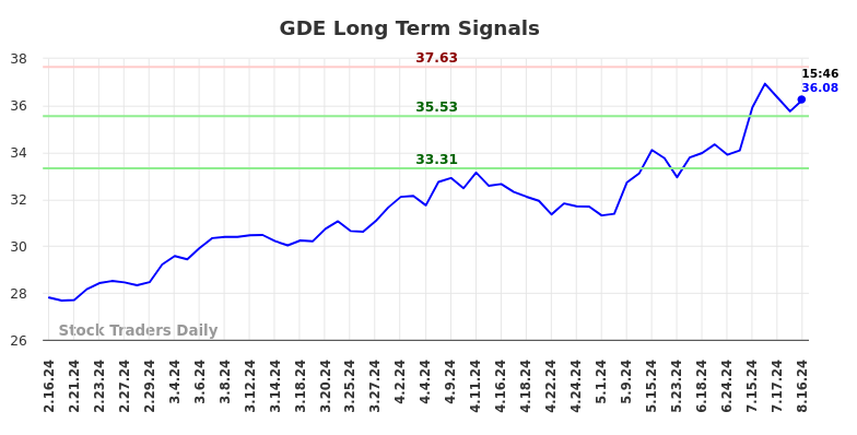 GDE Long Term Analysis for August 17 2024