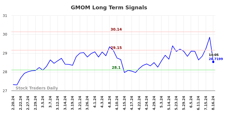 GMOM Long Term Analysis for August 17 2024 GMOM Long Term Analysis for August 17 2024