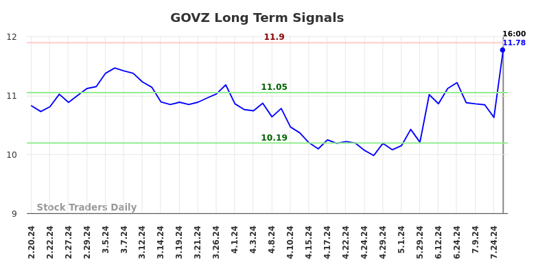 GOVZ Long Term Analysis for August 17 2024