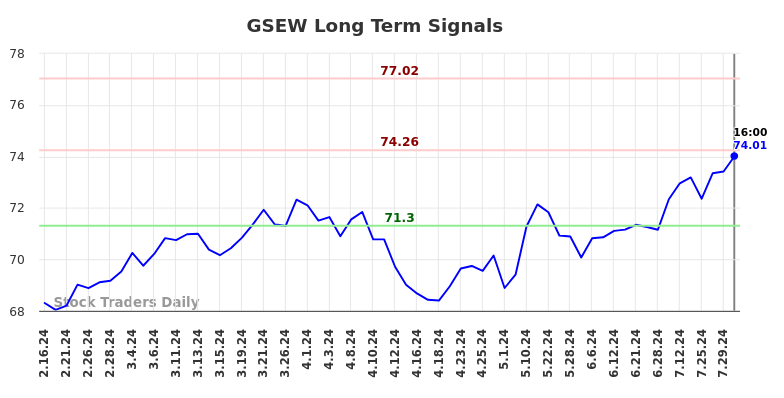 GSEW Long Term Analysis for August 17 2024