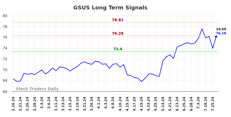 GSUS Long Term Analysis for August 17 2024