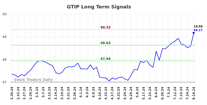 GTIP Long Term Analysis for August 17 2024