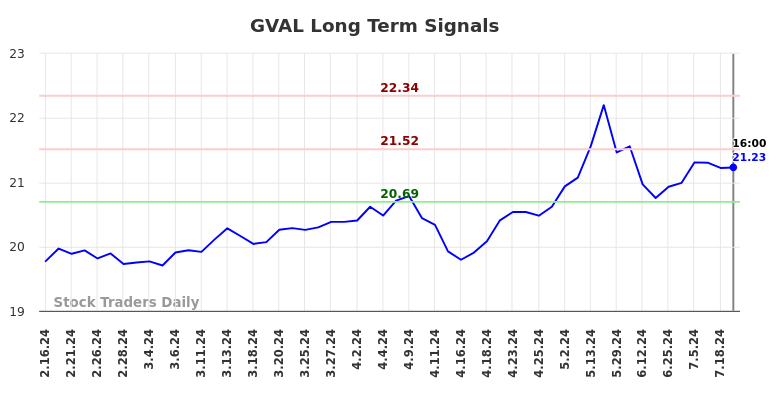 GVAL Long Term Analysis for August 17 2024