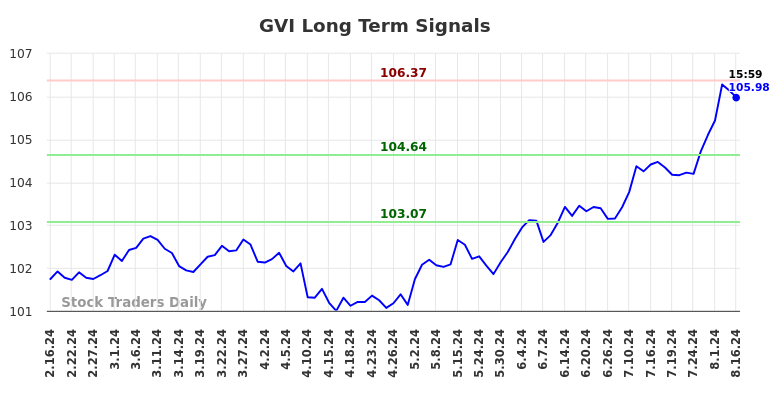 GVI Long Term Analysis for August 17 2024