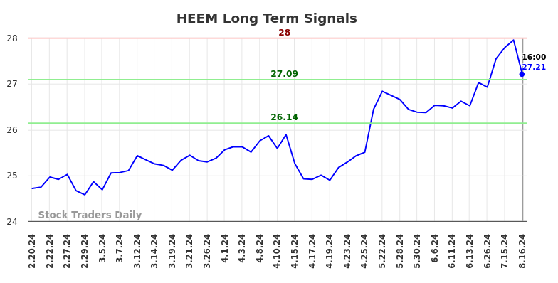 HEEM Long Term Analysis for August 17 2024