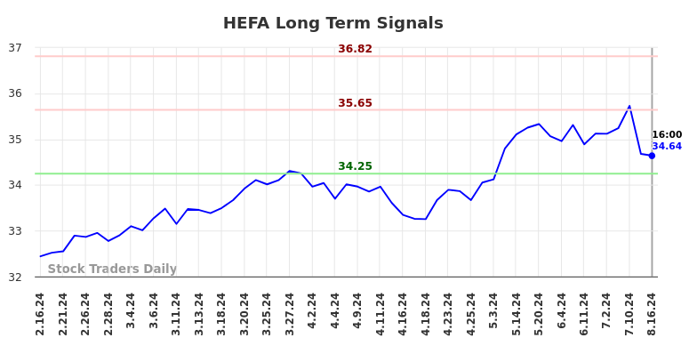 HEFA Long Term Analysis for August 17 2024