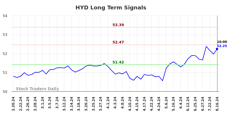 HYD Long Term Analysis for August 17 2024