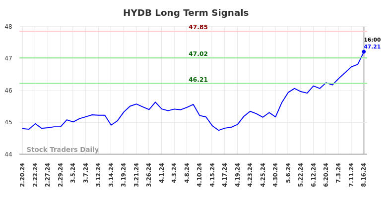 HYDB Long Term Analysis for August 17 2024