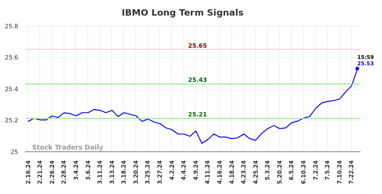 IBMO Long Term Analysis for August 17 2024