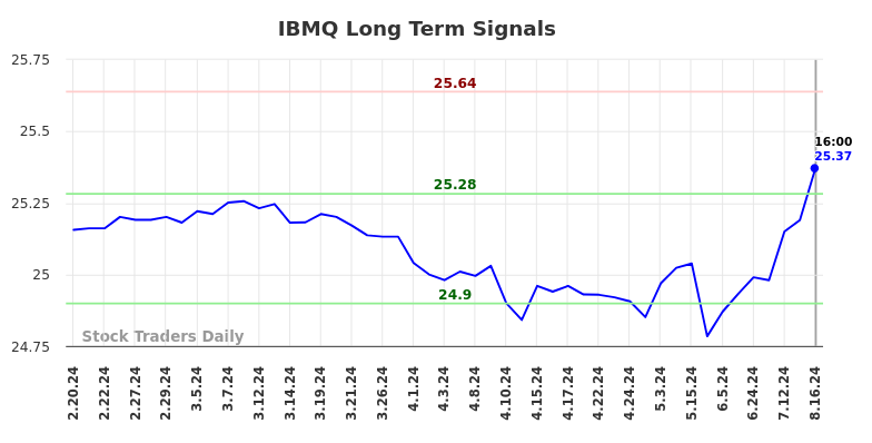 IBMQ Long Term Analysis for August 17 2024