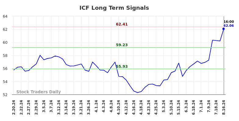 ICF Long Term Analysis for August 17 2024