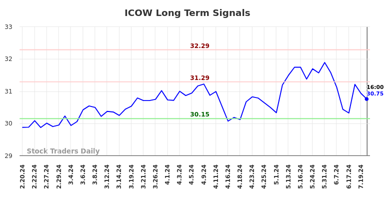 ICOW Long Term Analysis for August 17 2024