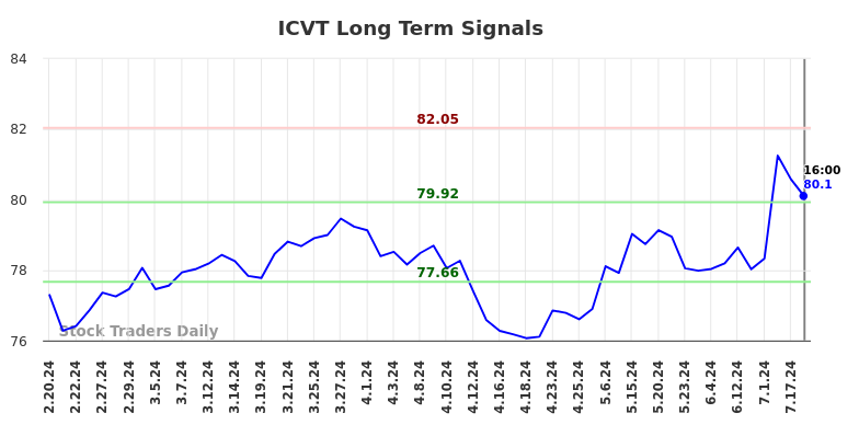 ICVT Long Term Analysis for August 17 2024