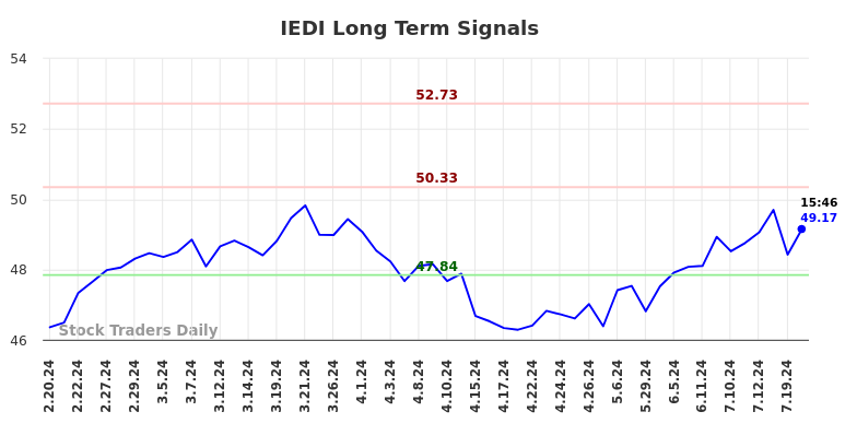 IEDI Long Term Analysis for August 17 2024