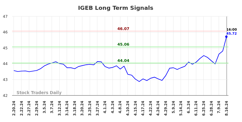 IGEB Long Term Analysis for August 17 2024 IGEB Long Term Analysis for August 17 2024