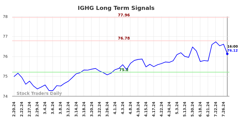 IGHG Long Term Analysis for August 17 2024