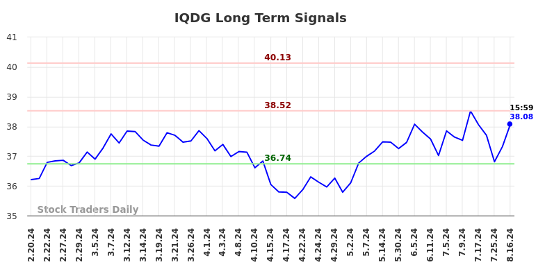 IQDG Long Term Analysis for August 17 2024