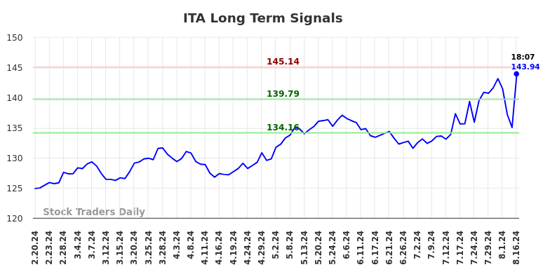 ITA Long Term Analysis for August 17 2024