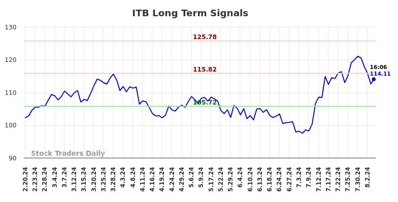 ITB Long Term Analysis for August 17 2024