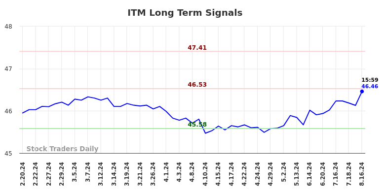 ITM Long Term Analysis for August 17 2024