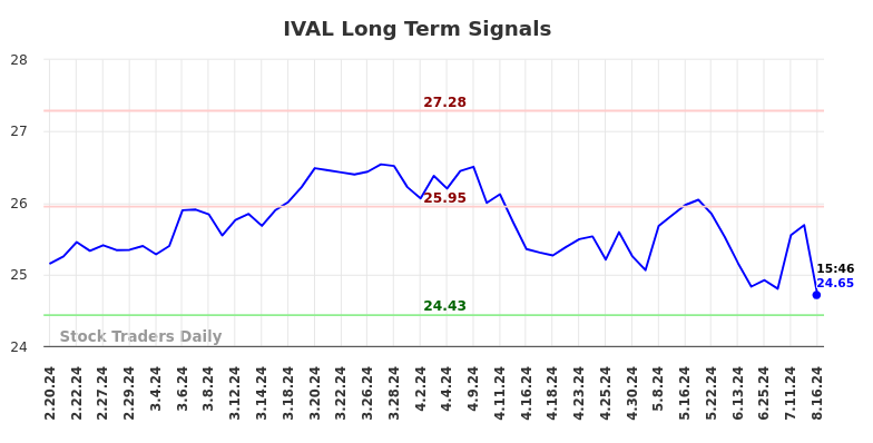 IVAL Long Term Analysis for August 17 2024