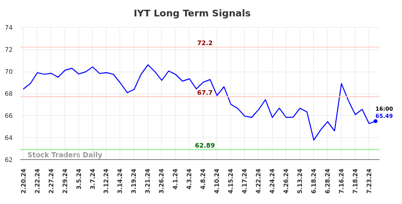 IYT Long Term Analysis for August 17 2024