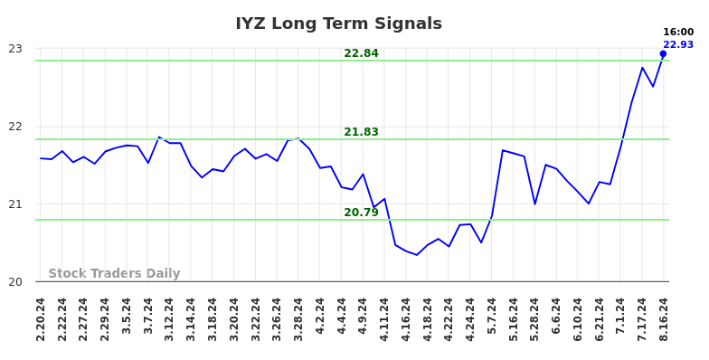 IYZ Long Term Analysis for August 17 2024