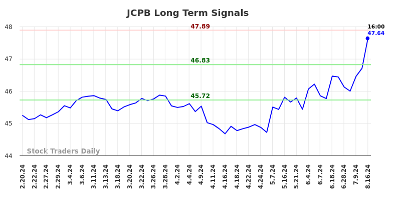 JCPB Long Term Analysis for August 17 2024