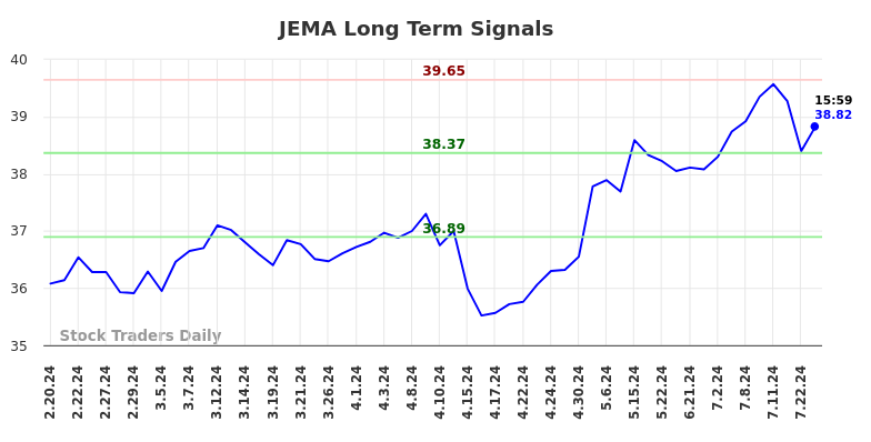 JEMA Long Term Analysis for August 17 2024 JEMA Long Term Analysis for August 17 2024