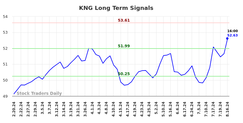 KNG Long Term Analysis for August 17 2024 KNG Long Term Analysis for August 17 2024
