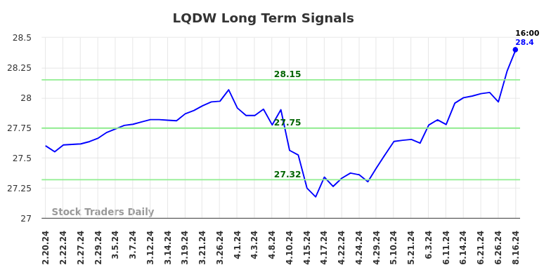 LQDW Long Term Analysis for August 17 2024