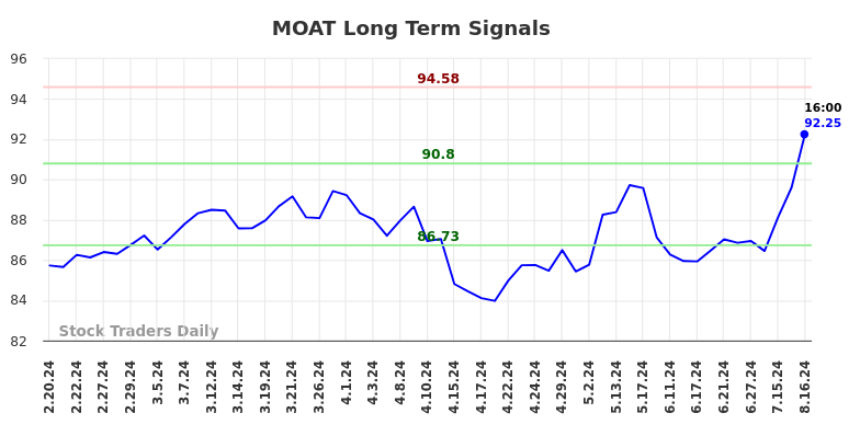 MOAT Long Term Analysis for August 17 2024 MOAT Long Term Analysis for August 17 2024